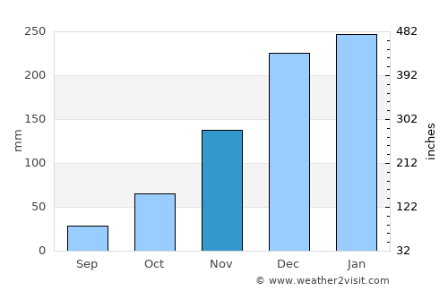 Kawangu Satu average rain in November