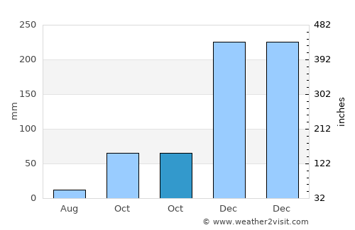 Kawangu Satu average rain in October