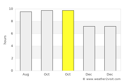 Kawangu Satu average rain in October