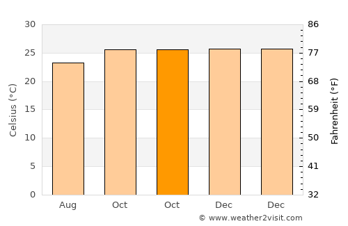Kawangu Satu average temperature in October