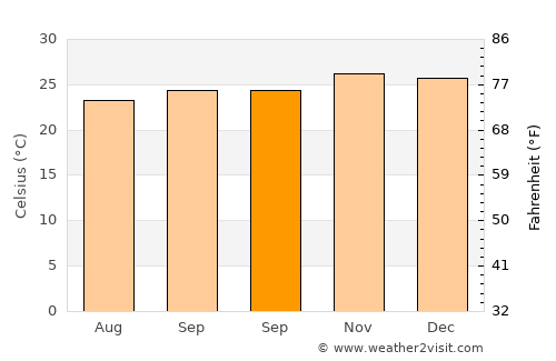 Kawangu Satu average temperature in September