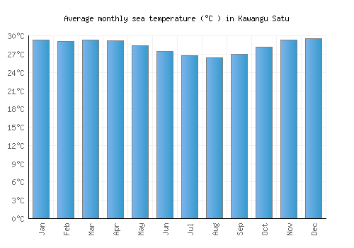 Kawangu Satu average sea temperature chart (Celsius)