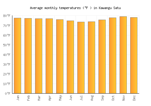 Kawangu Satu average temperature chart (Fahrenheit)