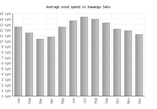 Kawangu Satu average winspeed by month (km/h)