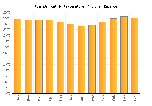 Kawangu average temperature chart (Celsius)