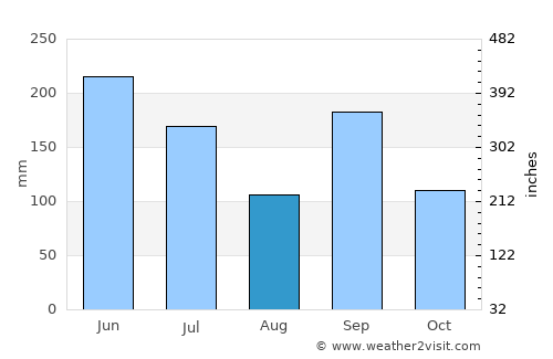 Kawanishi average rain in August