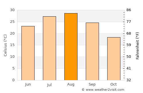 Kawanishi average temperature in August