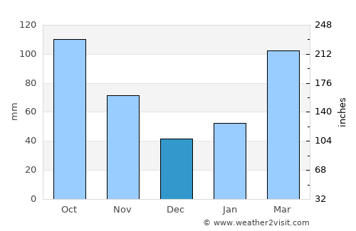 Kawanishi average rain in December