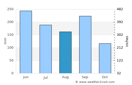Kawanoe average rain in August