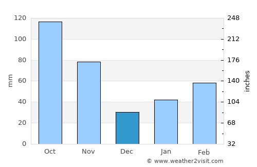Kawanoe average rain in December