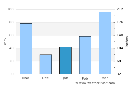 Kawanoe average rain in January