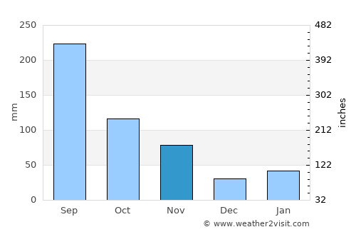Kawanoe average rain in November