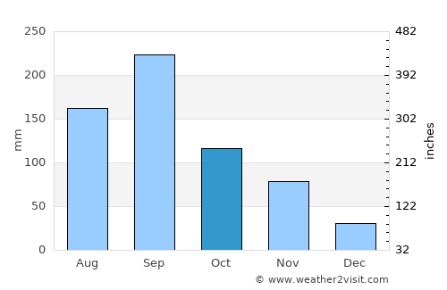 Kawanoe average rain in October