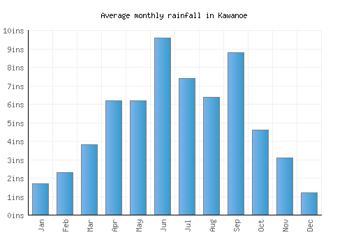 Kawanoe monthly rainfall chart (inches)