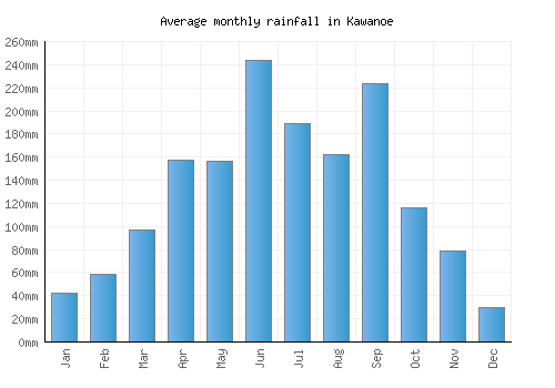 Kawanoe monthly rainfall chart (mm)