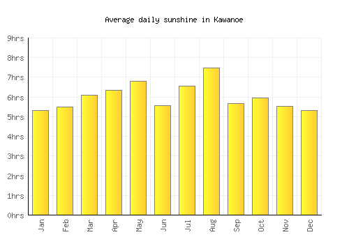 Kawanoe average daily sunshine chart