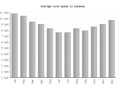 Kawanoe average winspeed by month (km/h)