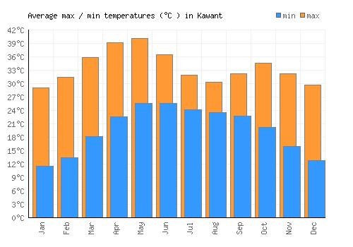 Kawant average minimum / maximum temperatures (Celsius)