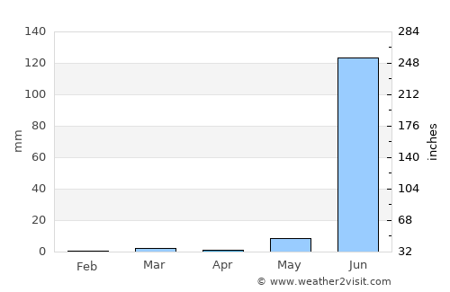 Kawant average rain in April