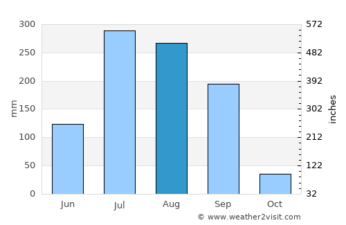 Kawant average rain in August