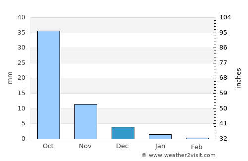 Kawant average rain in December