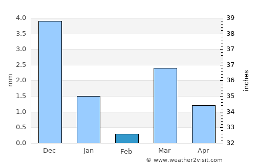 Kawant average rain in February