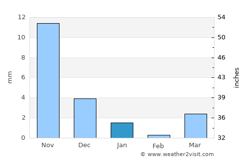 Kawant average rain in January