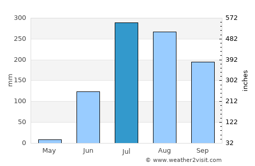 Kawant average rain in July