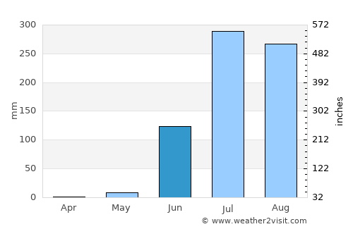 Kawant average rain in June