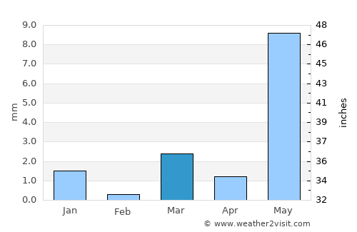 Kawant average rain in March