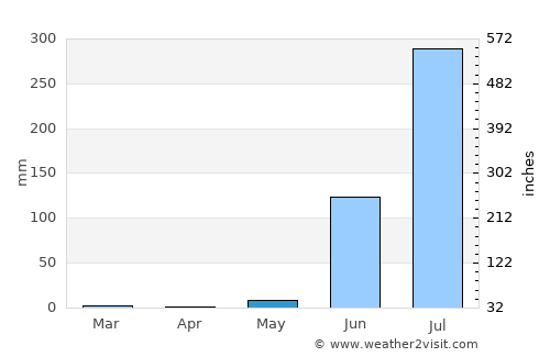 Kawant average rain in May