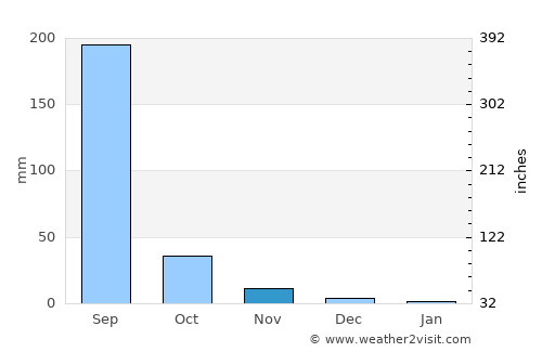 Kawant average rain in November
