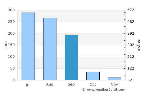 Kawant average rain in September