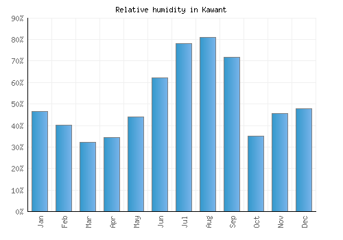 Kawant relative humidity averages