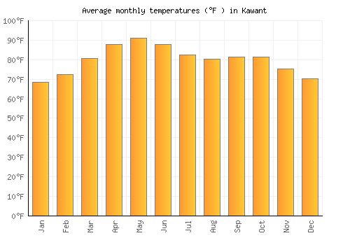 Kawant average temperature chart (Fahrenheit)