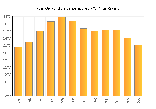 Kawant average temperature chart (Celsius)