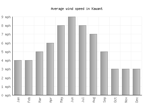Kawant average winspeed by month (mph)