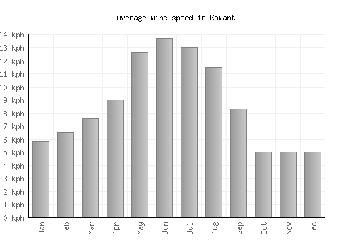 Kawant average winspeed by month (km/h)