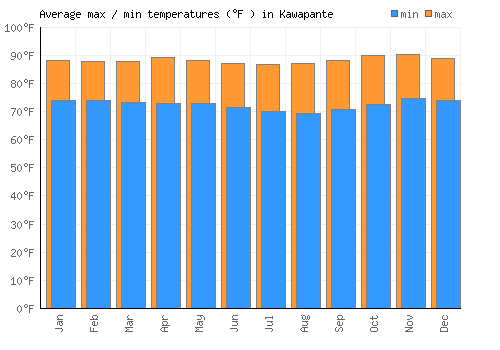 Kawapante average minimum / maximum temperatures (Fahrenheit)