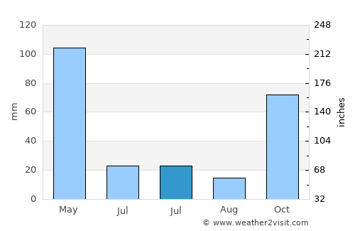 Kawapante average rain in July
