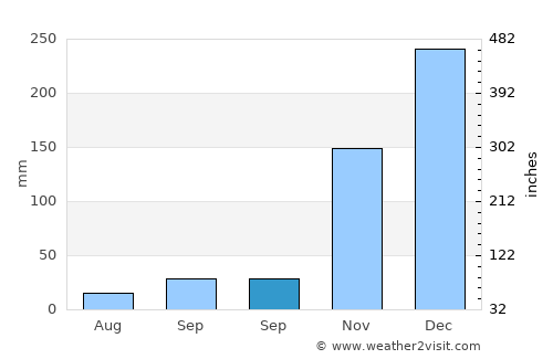 Kawapante average rain in September