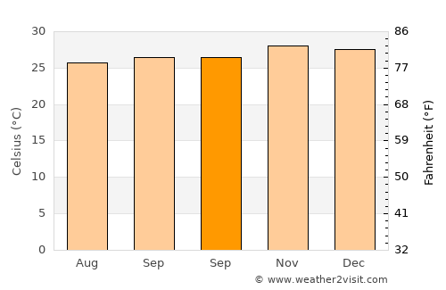 Kawapante average temperature in September