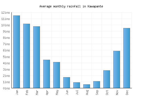 Kawapante monthly rainfall chart (inches)