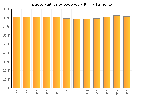 Kawapante average temperature chart (Fahrenheit)