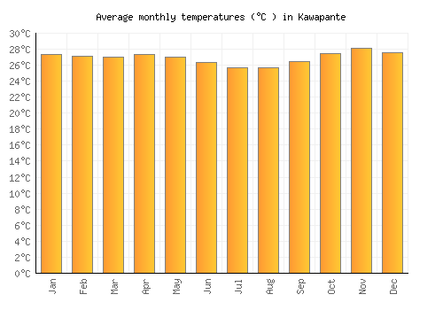Kawapante average temperature chart (Celsius)