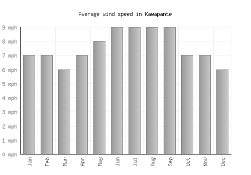 Kawapante average winspeed by month (mph)