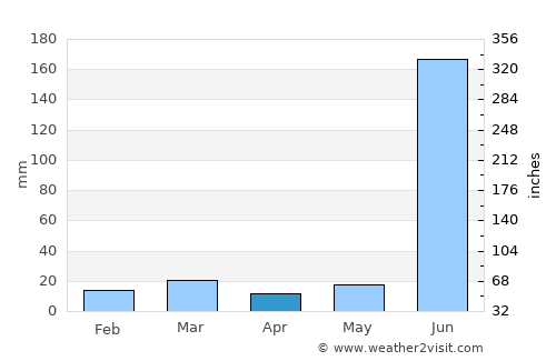 Kawardha average rain in April