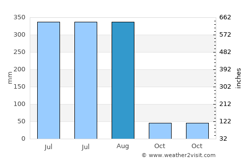 Kawardha average rain in August