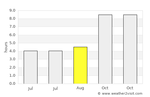 Kawardha average rain in August