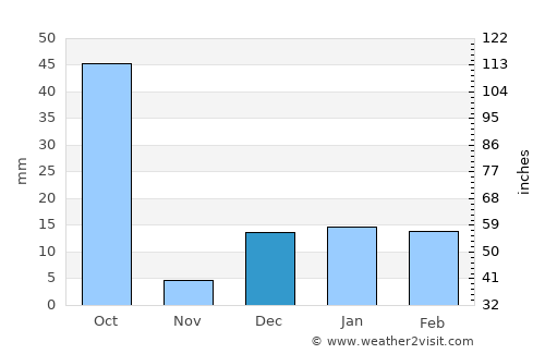 Kawardha average rain in December